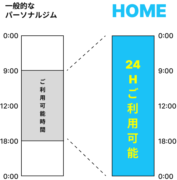 ホームでは24時間いつでもトレーナーと一緒にトレーニングが可能です。